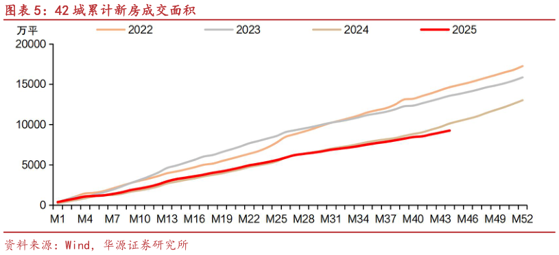 你知道42 城累计新房成交面积