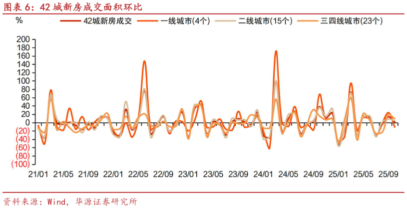 各位网友请教一下42 城新房成交面积环比
