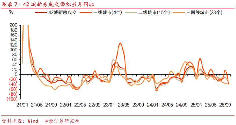 如何了解42 城新房成交面积当月同比