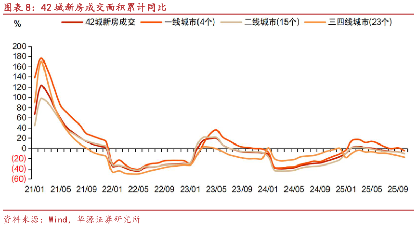 如何解释42 城新房成交面积累计同比