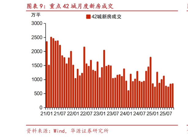 咨询大家重点 42 城月度新房成交