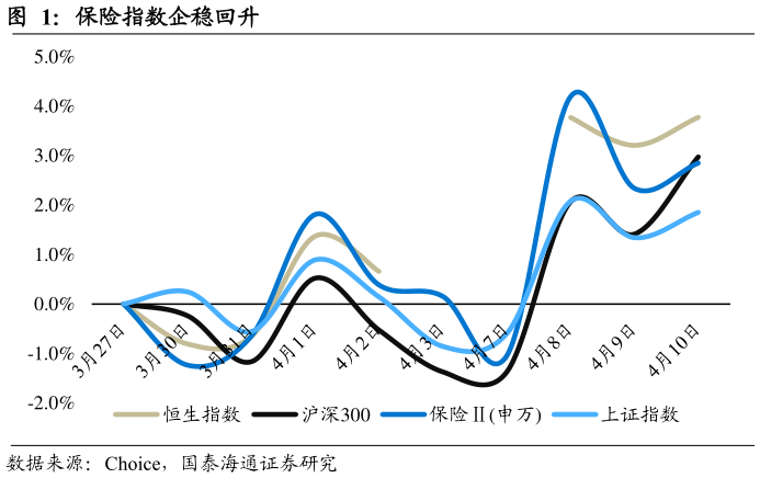 如何解释保险指数企稳回升