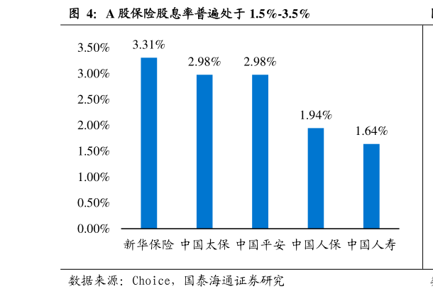你知道A 股保险股息率普遍处于 1.5%-3.5%