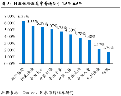 如何才能H 股保险股息率普遍处于 1.5%-6.5%