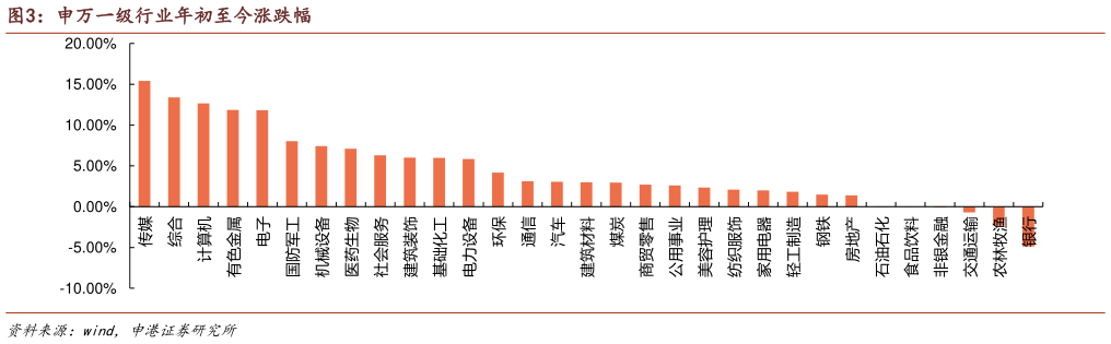 我想了解一下申万一级行业年初至今涨跌幅