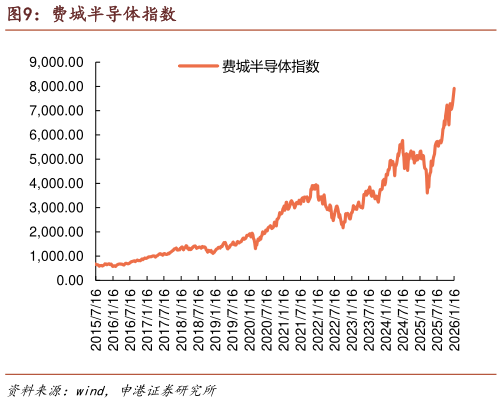 怎样理解费城半导体指数