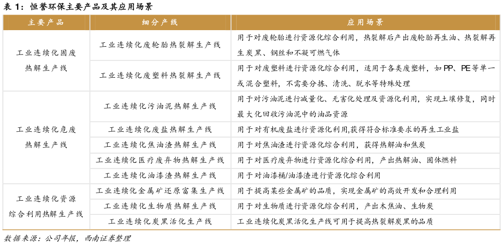 咨询下各位恒誉环保主要产品及其应用场景