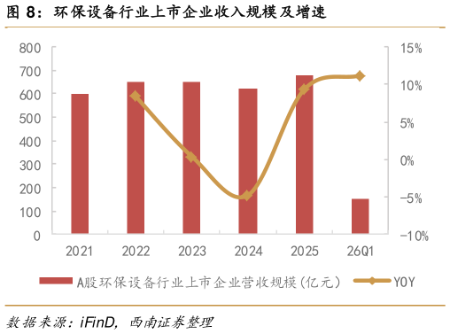 咨询下各位环保设备行业上市企业收入规模 及增速