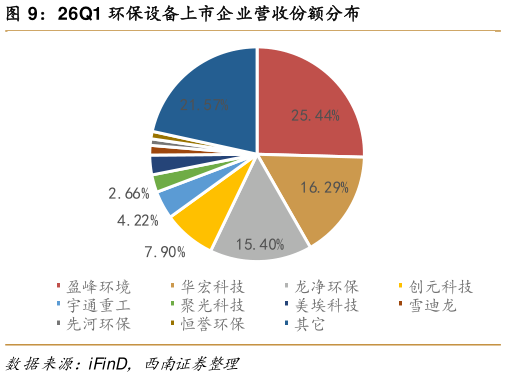 怎样理解26Q1 环保设备上市企业营收份额分布