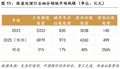 一起讨论下固废处理行业细分领域市场规模 （单位：亿元）