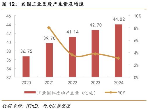 如何才能我国工业固废产生量及增速