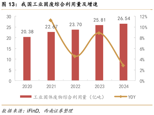 如何看待我国工业固废综合利用量及增速
