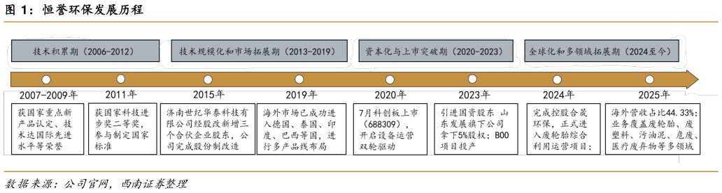 谁知道恒誉环保发展历程