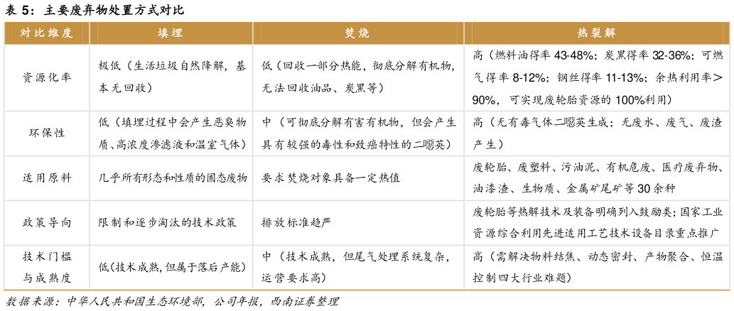 请问一下主要废弃物处置方式对比