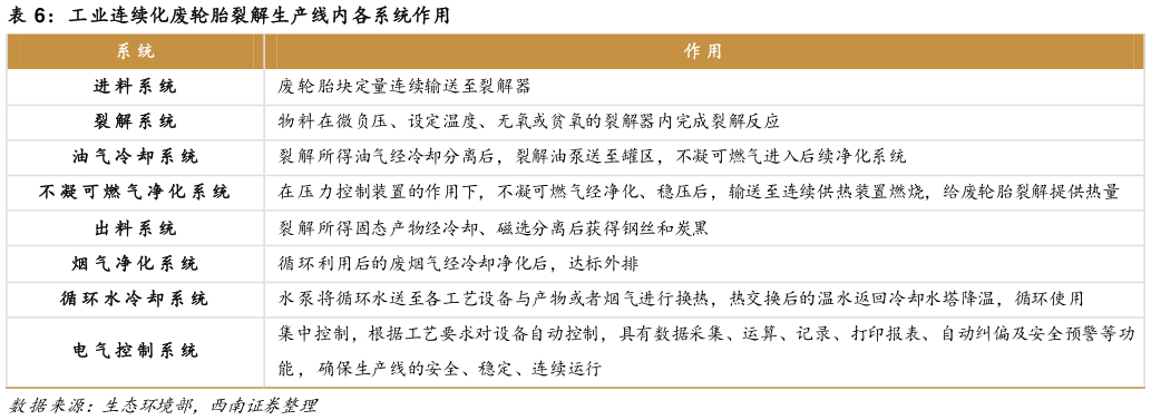一起讨论下工业连续化废轮胎裂解生产线内各系统作用