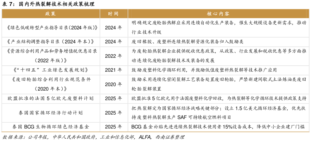 怎样理解国内外热裂解技术相关政策梳理