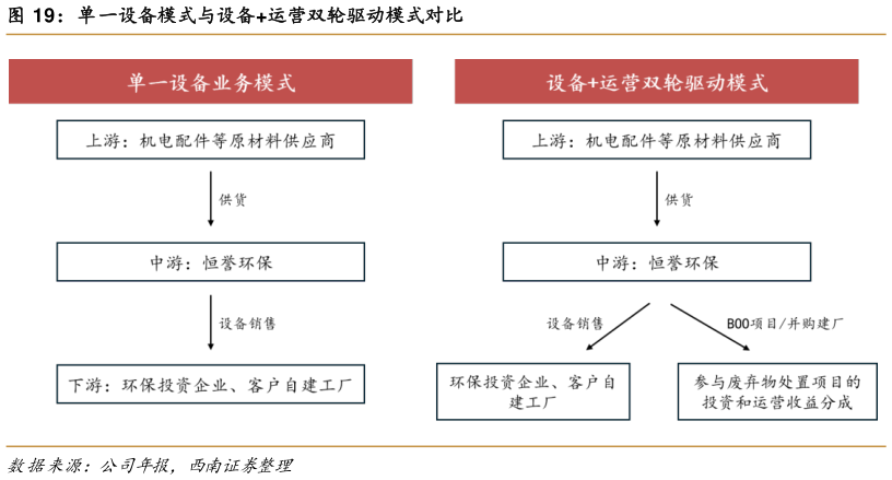 如何看待单一设备模式与设备运营双轮驱动模式对比