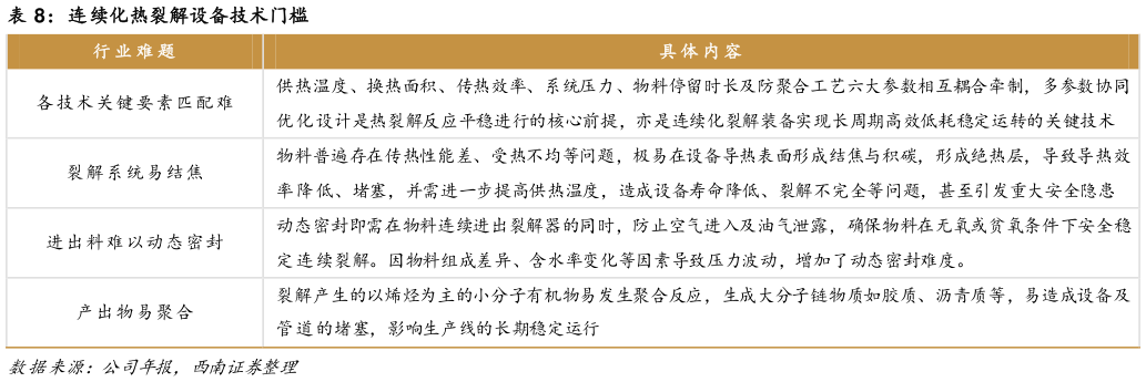 怎样理解连续化热裂解设备技术门槛