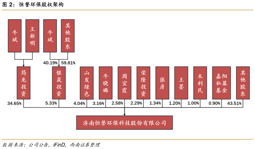 想关注一下恒誉环保股权架构