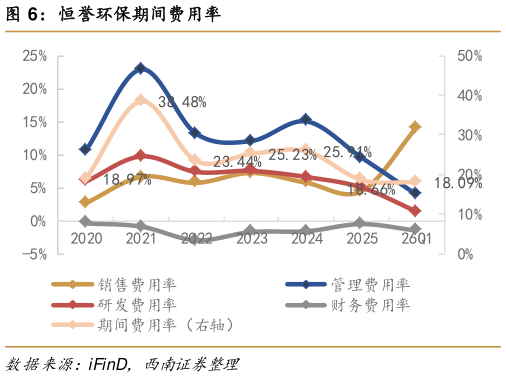 如何了解恒誉环保期间费用率