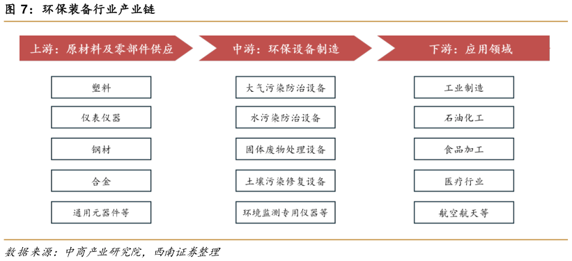 咨询大家环保装备行业产业链