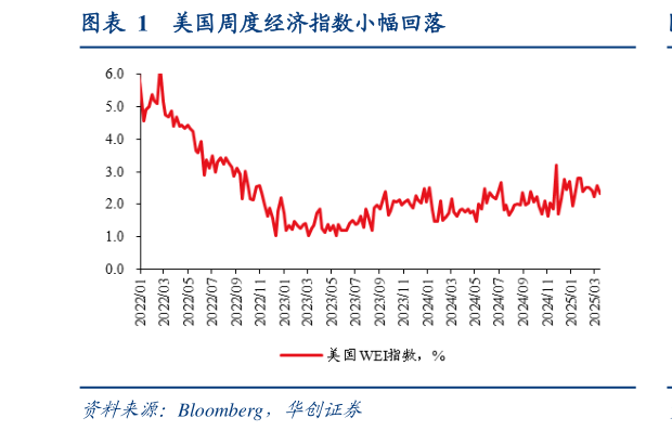 咨询下各位美国周度经济指数小幅回落