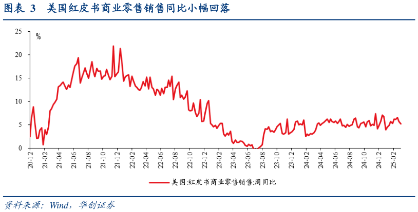 怎样理解美国红皮书商业零售销售同比小幅回落