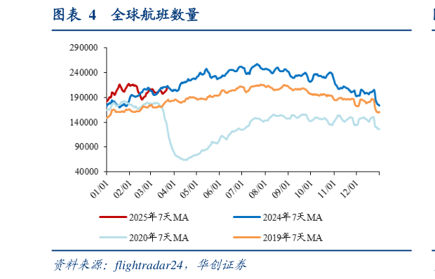 如何解释全球航班数量
