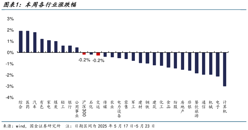 如何看待本周各行业涨跌幅?