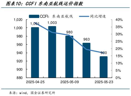 谁知道CCFI东南亚航线运价指数?