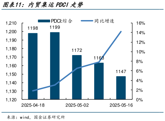 我想了解一下内贸集运PDCI走势?