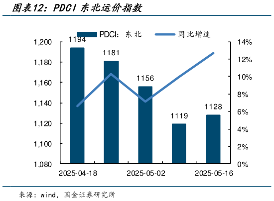 我想了解一下PDCI东北运价指数?