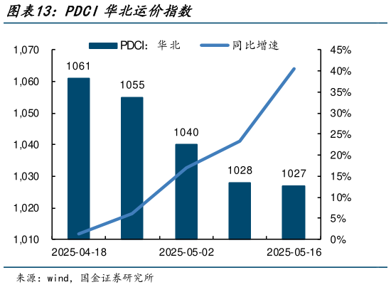 各位网友请教一下PDCI华北运价指数?