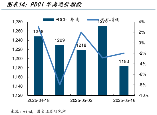 想关注一下PDCI华南运价指数?