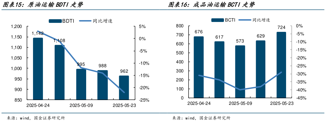 咨询大家成品油运输BCTI走势 ?