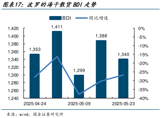 各位网友请教一下波罗的海干散货BDI走势?