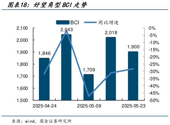 如何解释好望角型BCI走势?