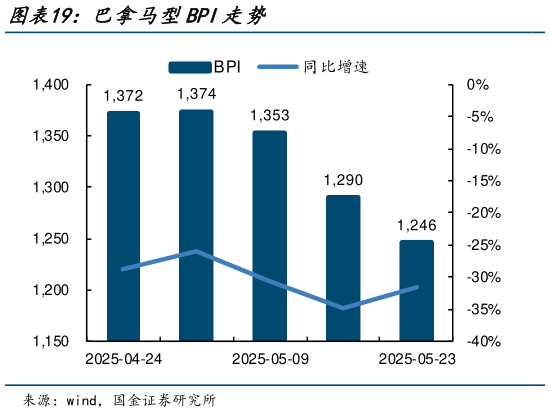 你知道巴拿马型BPI走势?