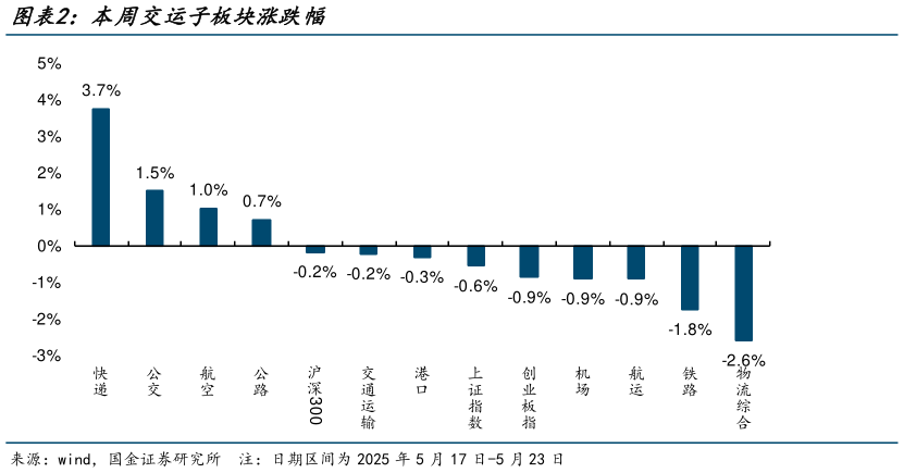 谁能回答本周交运子板块涨跌幅?