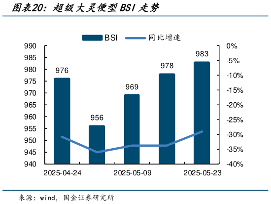 各位网友请教一下超级大灵便型BSI走势?