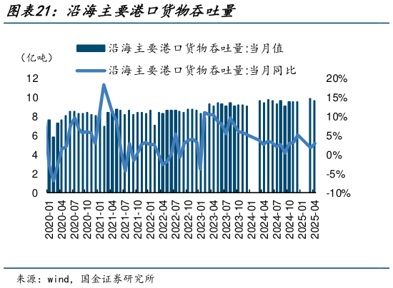 怎样理解沿海主要港口货物吞吐量?
