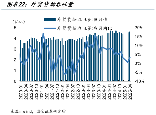 我想了解一下外贸货物吞吐量?