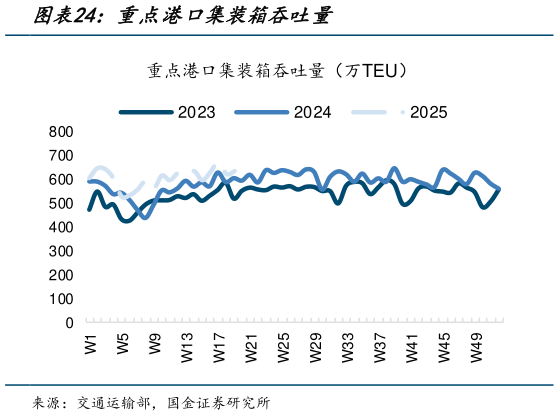 如何了解重点港口集装箱吞吐量