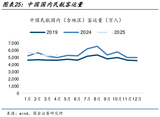 咨询下各位中国国内民航客运量