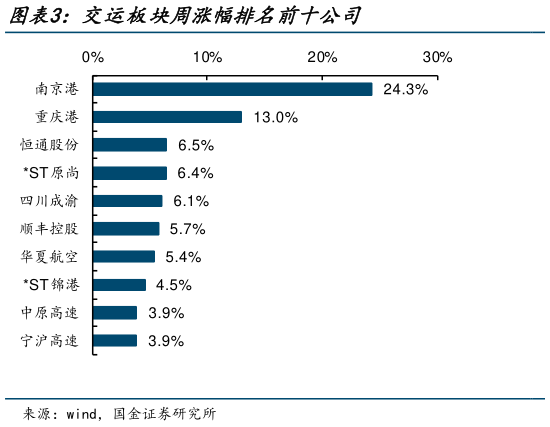 如何了解交运板块周涨幅排名前十公司?