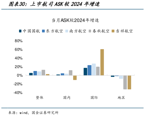 你知道上市航司ASK较2024年增速