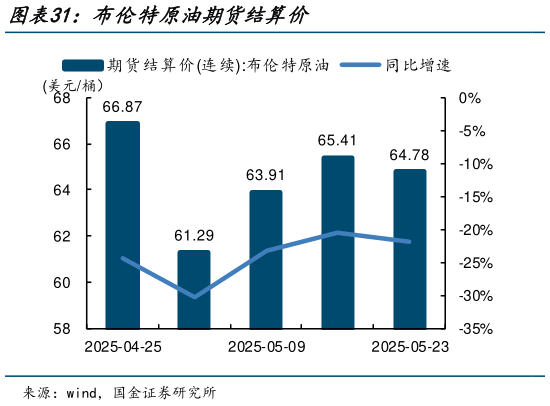 谁能回答布伦特原油期货结算价