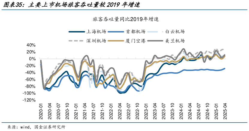 想问下各位网友主要上市机场旅客吞吐量较2019年增速