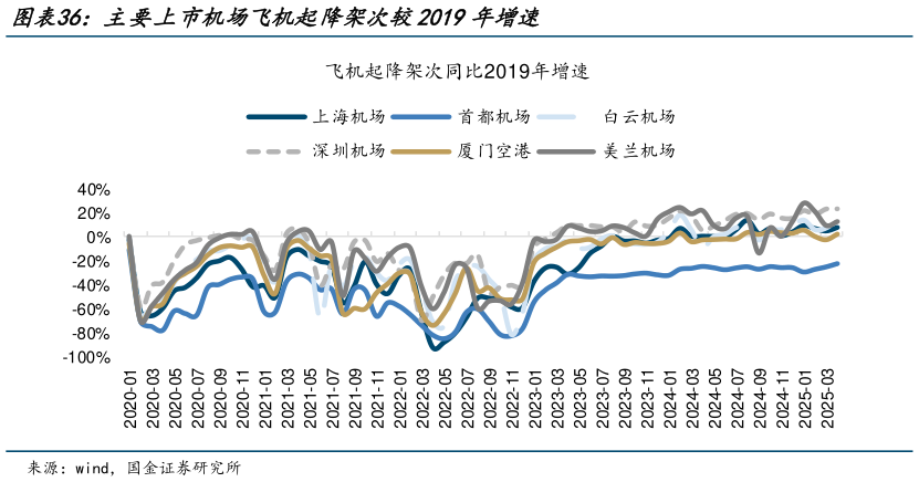 各位网友请教一下主要上市机场飞机起降架次较2019年增速