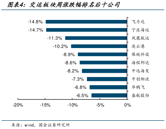 怎样理解交运板块周涨跌幅排名后十公司?